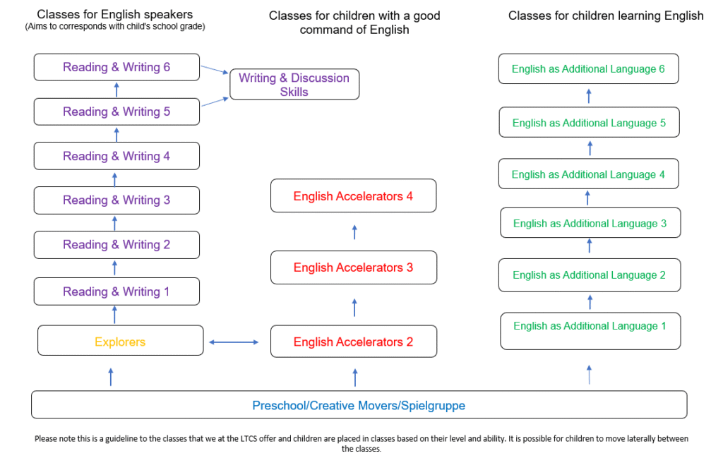 Class flow chart