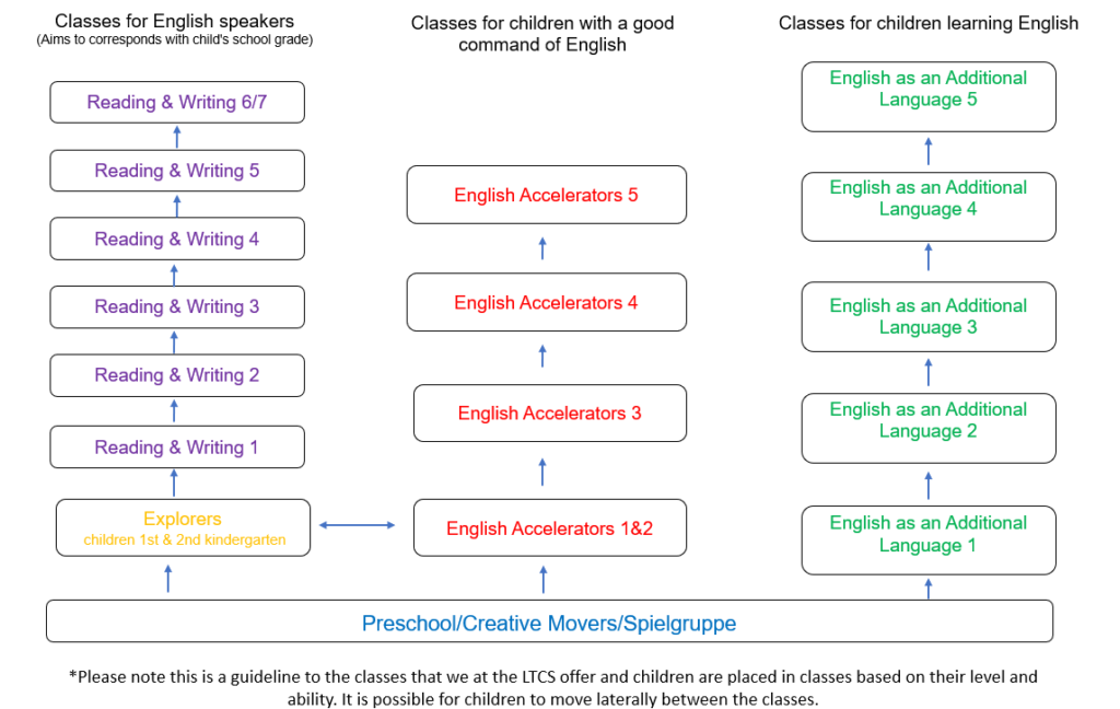 Class flow chart