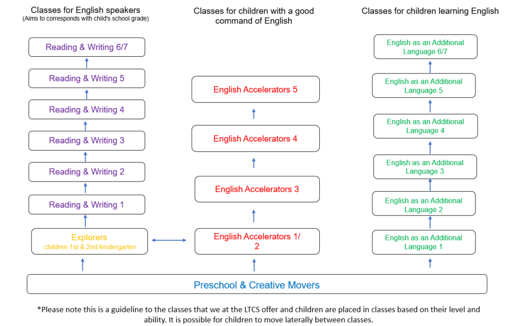 Flow Chart